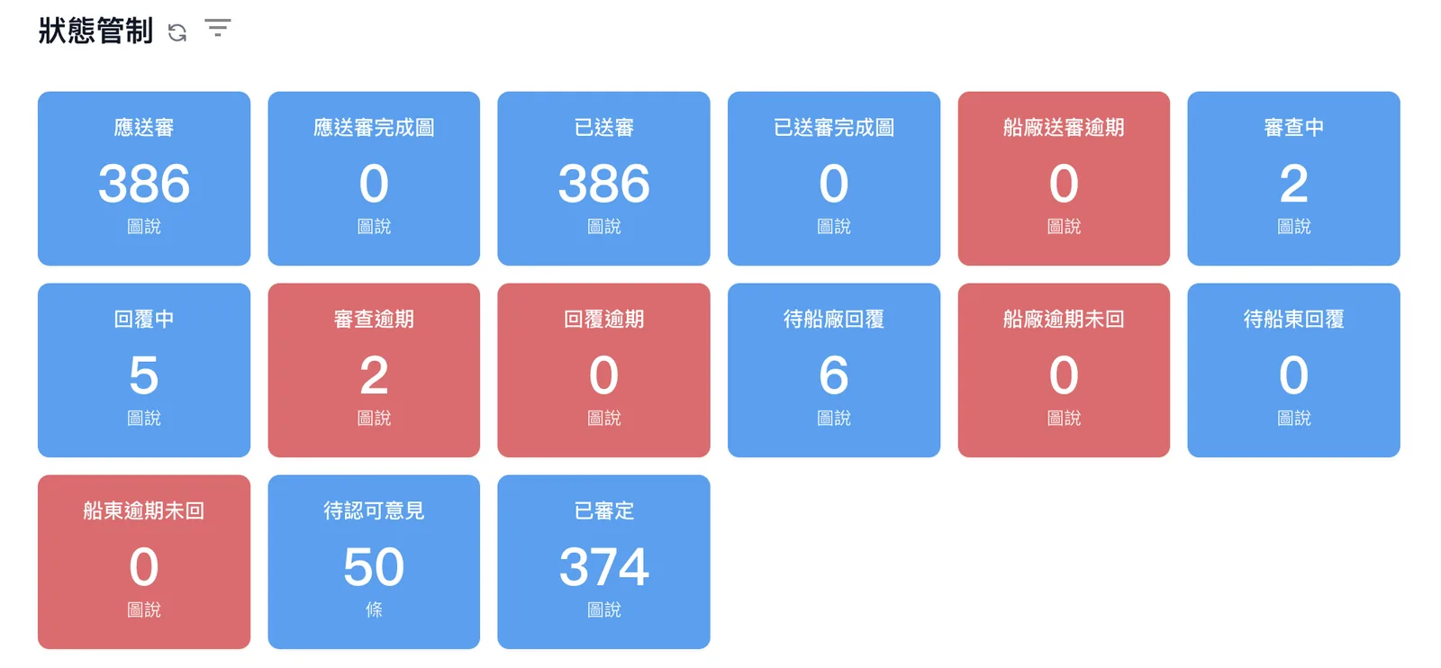 圖說狀態管制卡片